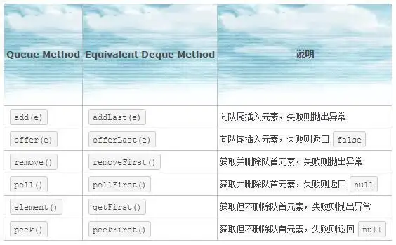 Java ArrayDeque源码解析是怎样的？
