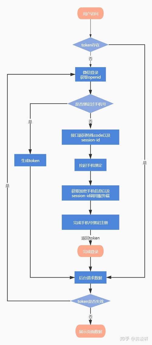 小程序Node登录流程中，有哪些细节步骤或环节需要详细梳理？