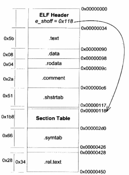 如何用PHP读取ELF结构？