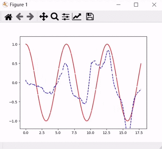 如何详细使用双向动态RNN（bidirectional_dynamic_rnn）函数？