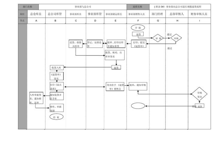 如何设计MySQL表结构以高效处理仓库管理系统的库存调拨流程？