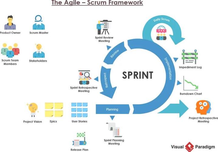 Scrum敏捷开发中如何有效实施建模实践？