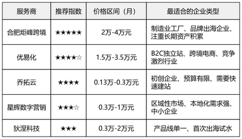 哪家主流SEO推广公司收费标准性价比最高？