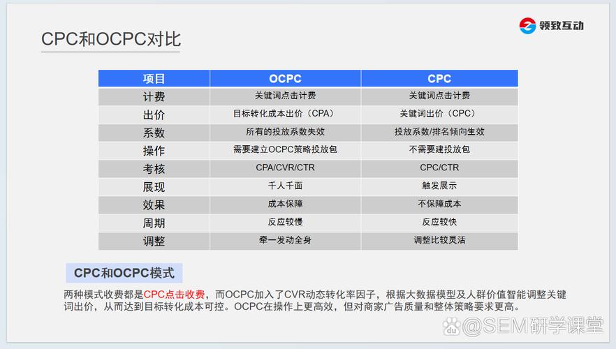 百度竞价广告中，CPC与OCPC有何本质区别及各自应用策略？