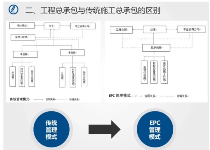 项目总承包与管理有哪些根本性的不同之处？