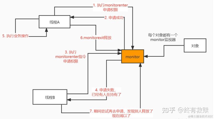 synchronized和Lock的区别究竟有何深层次的不同之处？