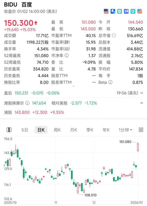 百度股价十年涨跌之谜：技术变革与市场挑战如何影响其走势？