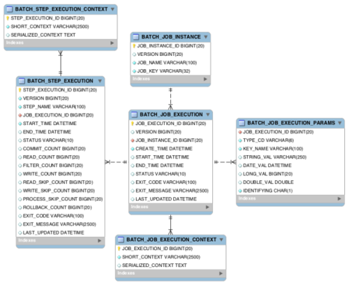Spring Batch中，如何解决BATCH_JOB_INSTANCE表缺失导致的错误？