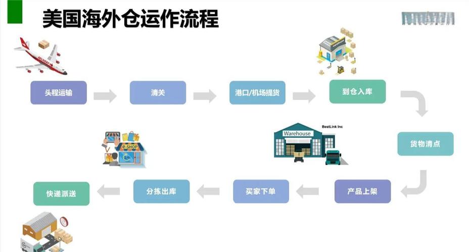 如何独立站出海的快速发货？