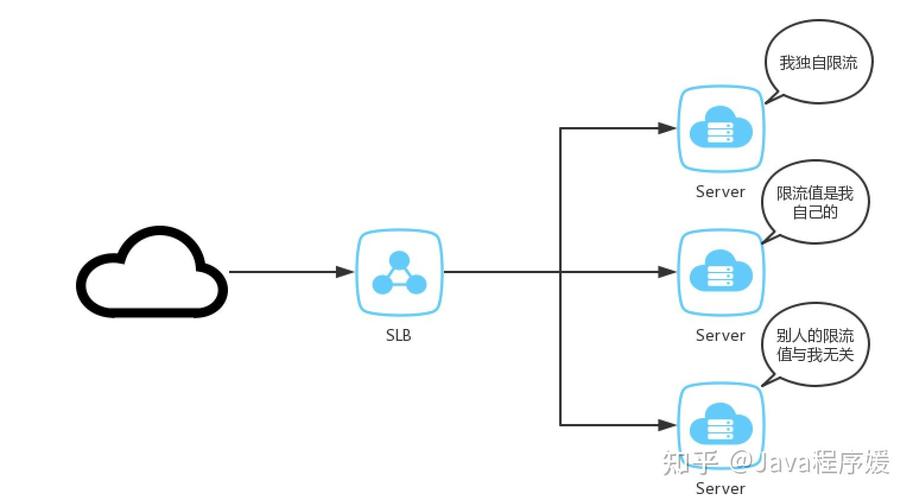 Java分布式限流有哪些方式可以实现？