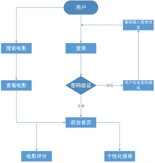Workerman如何改写为基于协同过滤的电影推荐系统的长尾？
