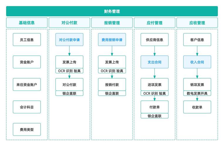 一般财政系统都采用哪些特定类型的数据库进行管理?