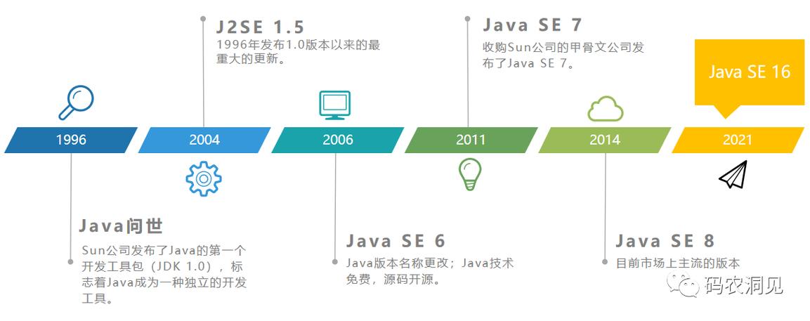 Java编程语言，您了解其发展历程吗？