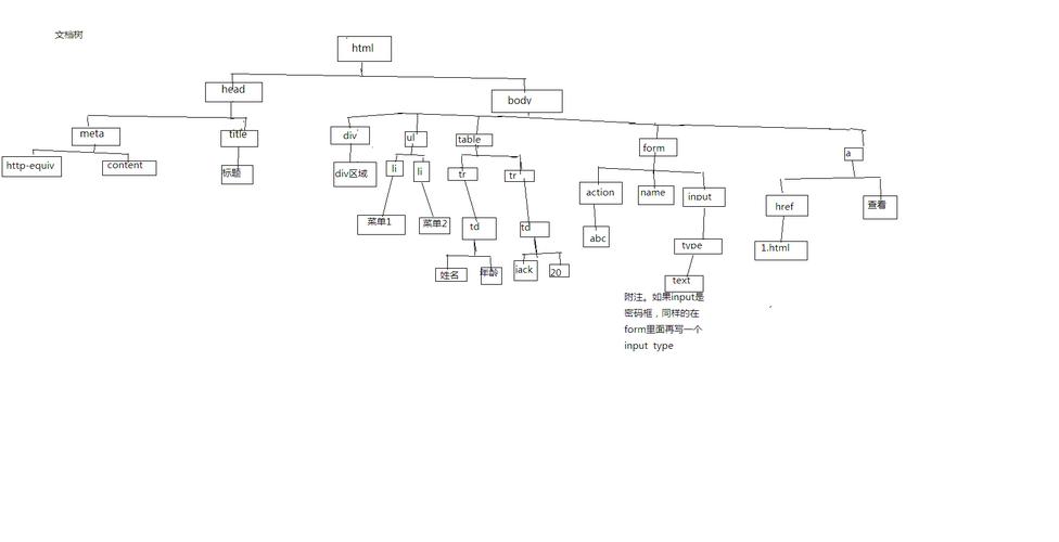 如何用原生JS实现针对DOM节点的增删改查操作？