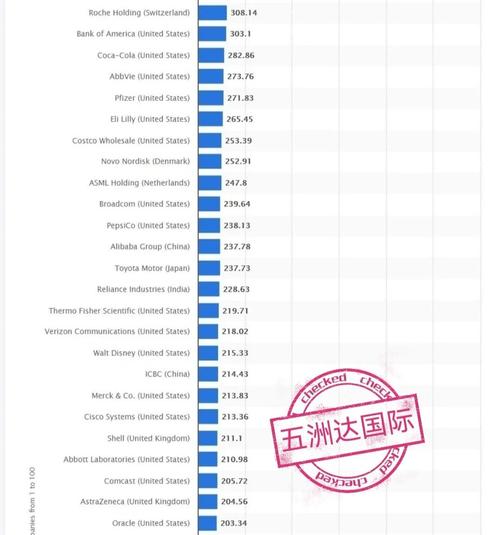 2011年4月全球企业市值排名前100的都有哪些公司？
