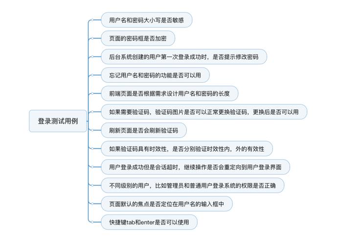 Java登录测试用例如何设计成长尾关键词？