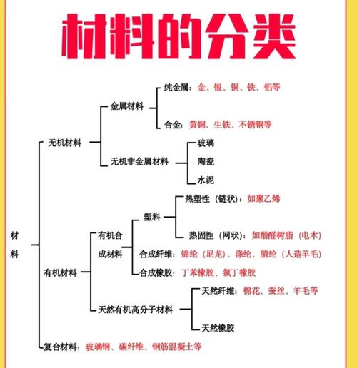 如何准确区分项目成果与相关材料的具体内容?