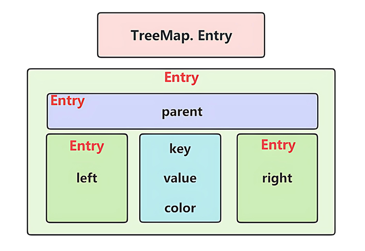 Java TreeMap如何实现升序/降序排列及按value排序的案例？