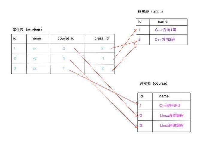 如何确保Django模型中外键在数据库中正确实现？