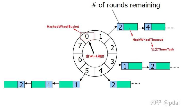 SpringBoot中如何实现时间轮(Timing Wheel)定时任务设计及其工作原理？