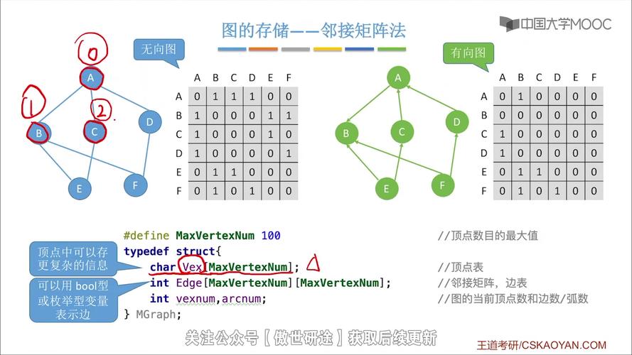 如何构建邻接矩阵并实现长尾词的深度优先搜索算法？