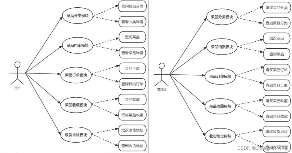 如何设计买菜系统实现用户地址自动填充功能，提升购物便捷性？