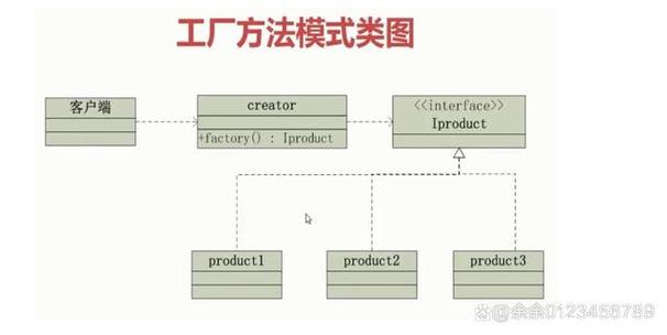 Python中如何实现工厂方法设计模式？