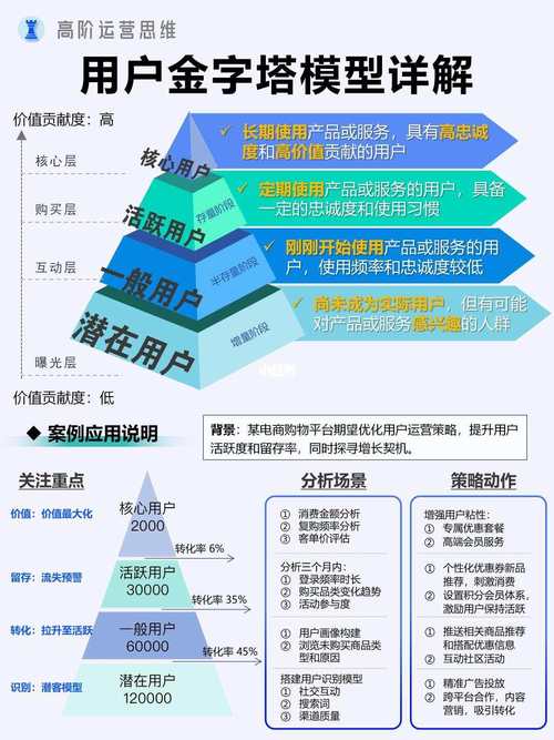 建立用户数据库究竟在哪些细分领域具有不可替代的独特价值？