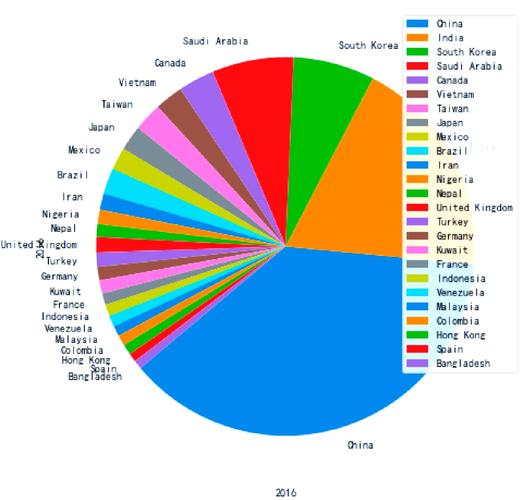 如何详细使用Python的pyecharts和pandas进行数据可视化绘图？