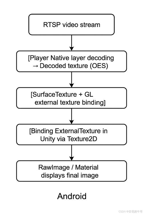 Unity中如何实现RTMP或RTSP流播放和录制功能？