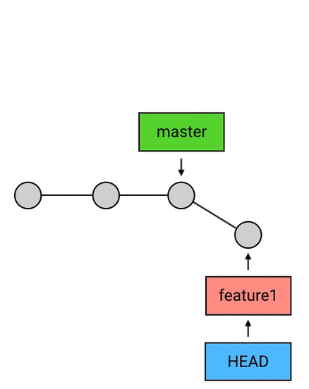 如何通过几十张动图深入理解Git的工作原理？