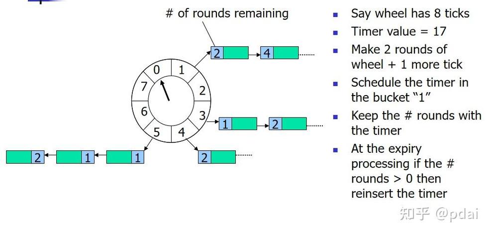 SpringBoot中如何实现时间轮(Timing Wheel)定时任务设计及其工作原理？