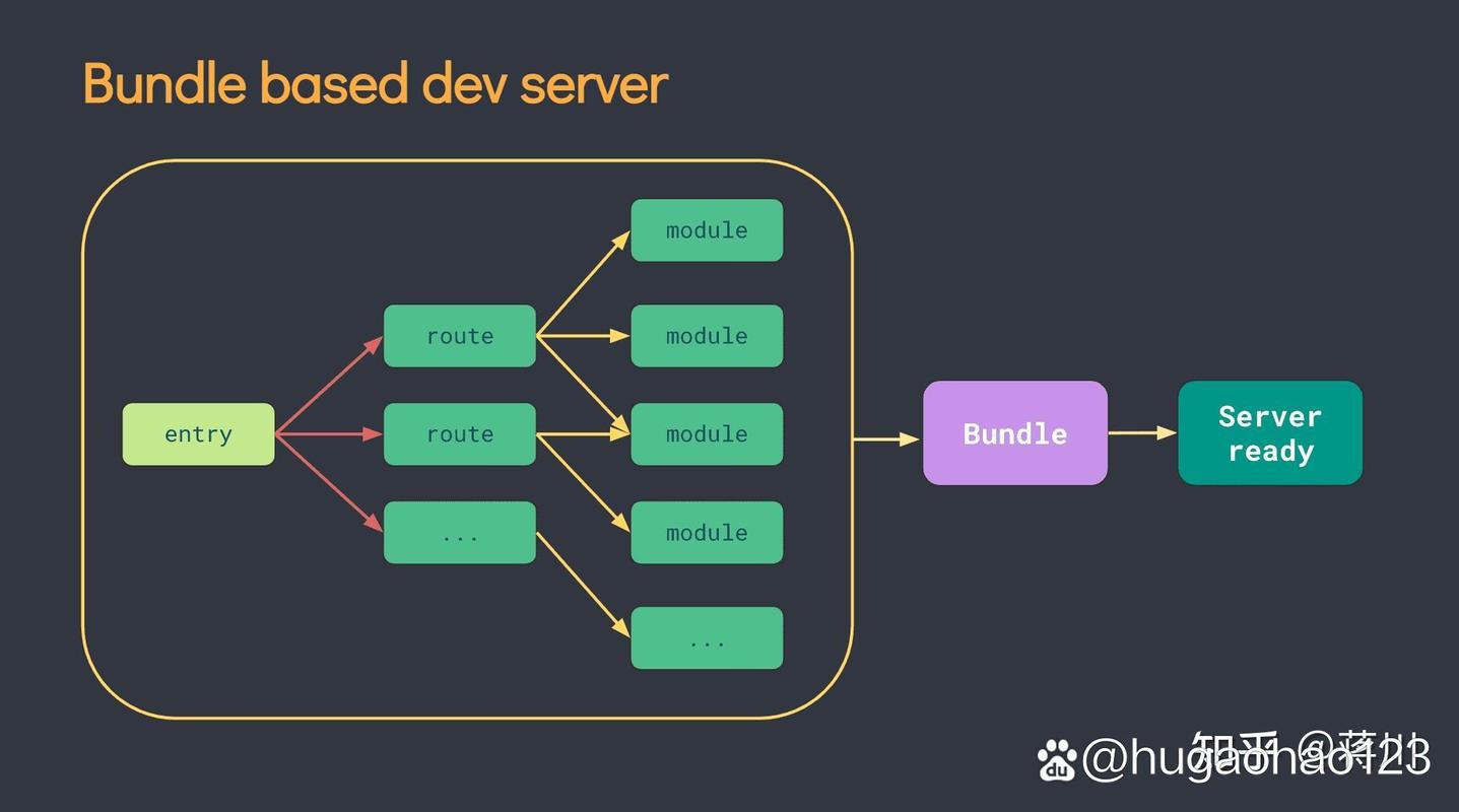 尤雨溪Vue Dev Server原理，Vite构建机制如何理解？