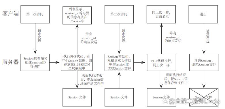 PHP中的Session和Cookie，如何实现高效管理与应用？