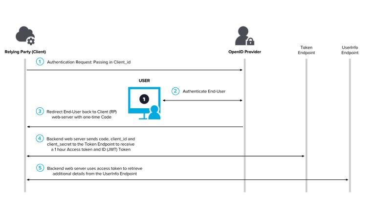如何通过 OpenID Connect 实现PHP安全验证？