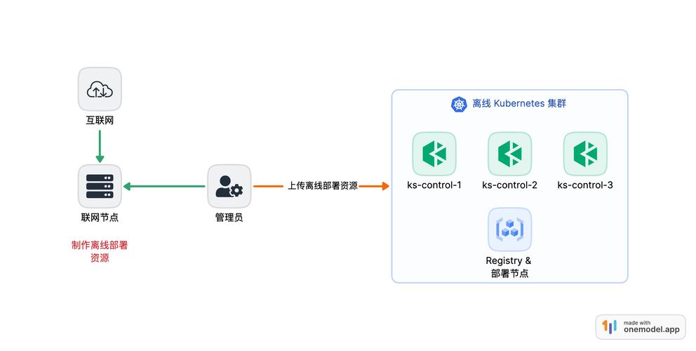 如何通过Kubeadm实现K8s高可用集群的长期稳定部署？