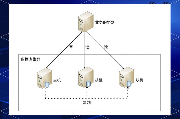 如何在Debian系统上配置MySQL主从复制，实现高效的数据同步与安全备份？