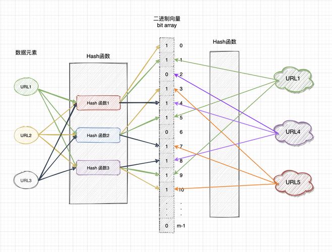 如何用Java实现长尾词的布隆过滤器？