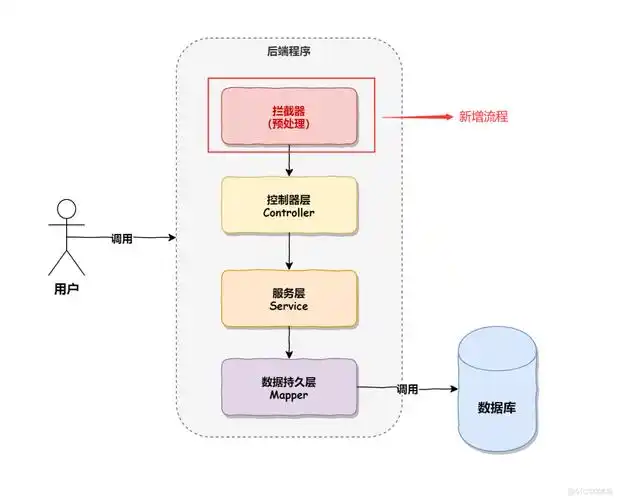 如何配置Java拦截器以增加特定功能或设置？
