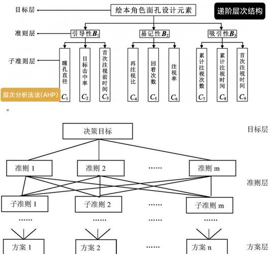 请问在讨论组织结构时，如何分析非三层的分层模式？