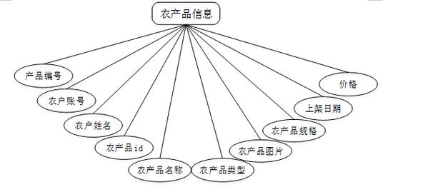 风顺农场供销一体化系统设计实现，SSM框架计算机毕业设计如何操作？