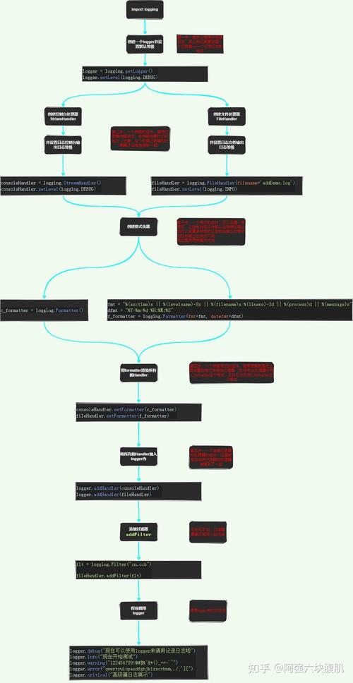 如何详细讲解Python内置的logging模块的使用方法？
