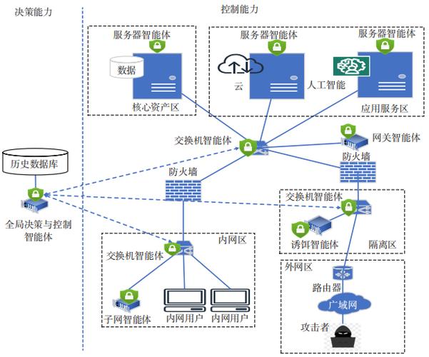 如何构建服务器防御体系以高效应对复杂网络攻击挑战？
