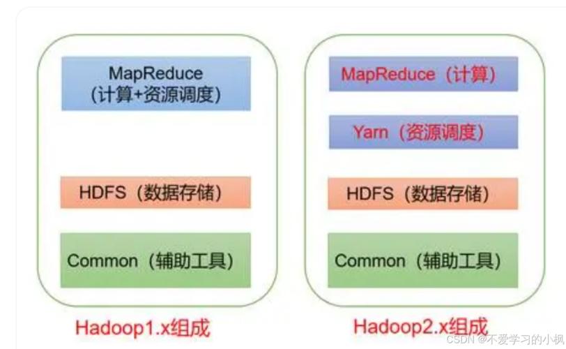 Hadoop 3.x版块中，哪三大核心组件功能解析详述？