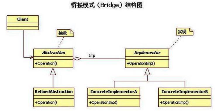 Java中桥接模式如何实现设计模式优化？