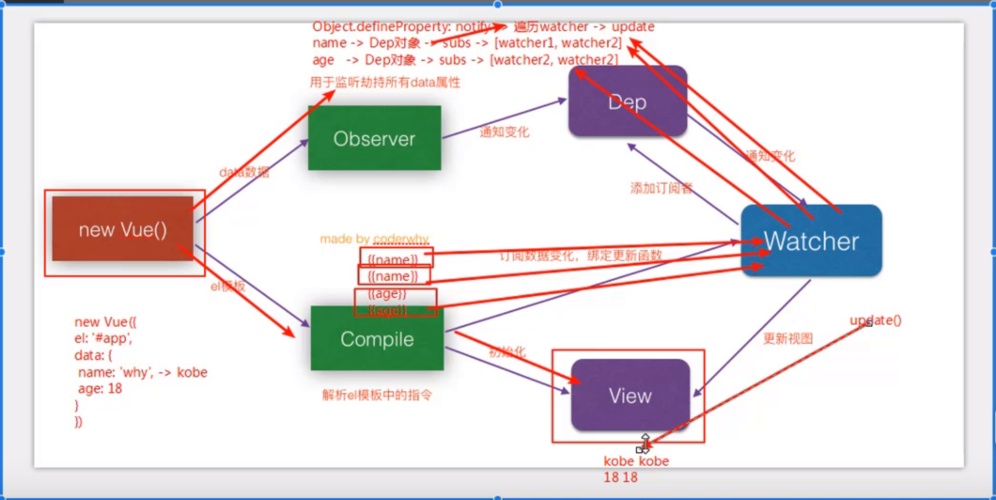 Vue组件中如何运用v-model实现双向数据绑定？