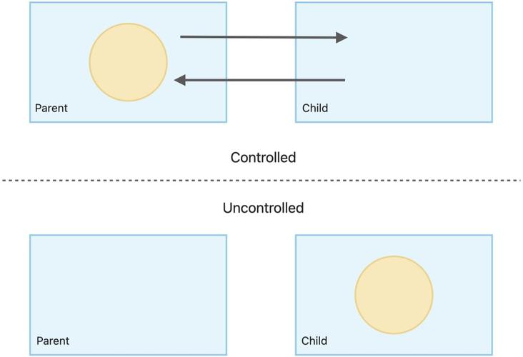 如何区分并详细介绍React中的受控组件与非受控组件？