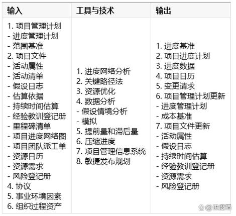 如何运用时间压缩法优化软件项目管理7.4.3进度计划编排？