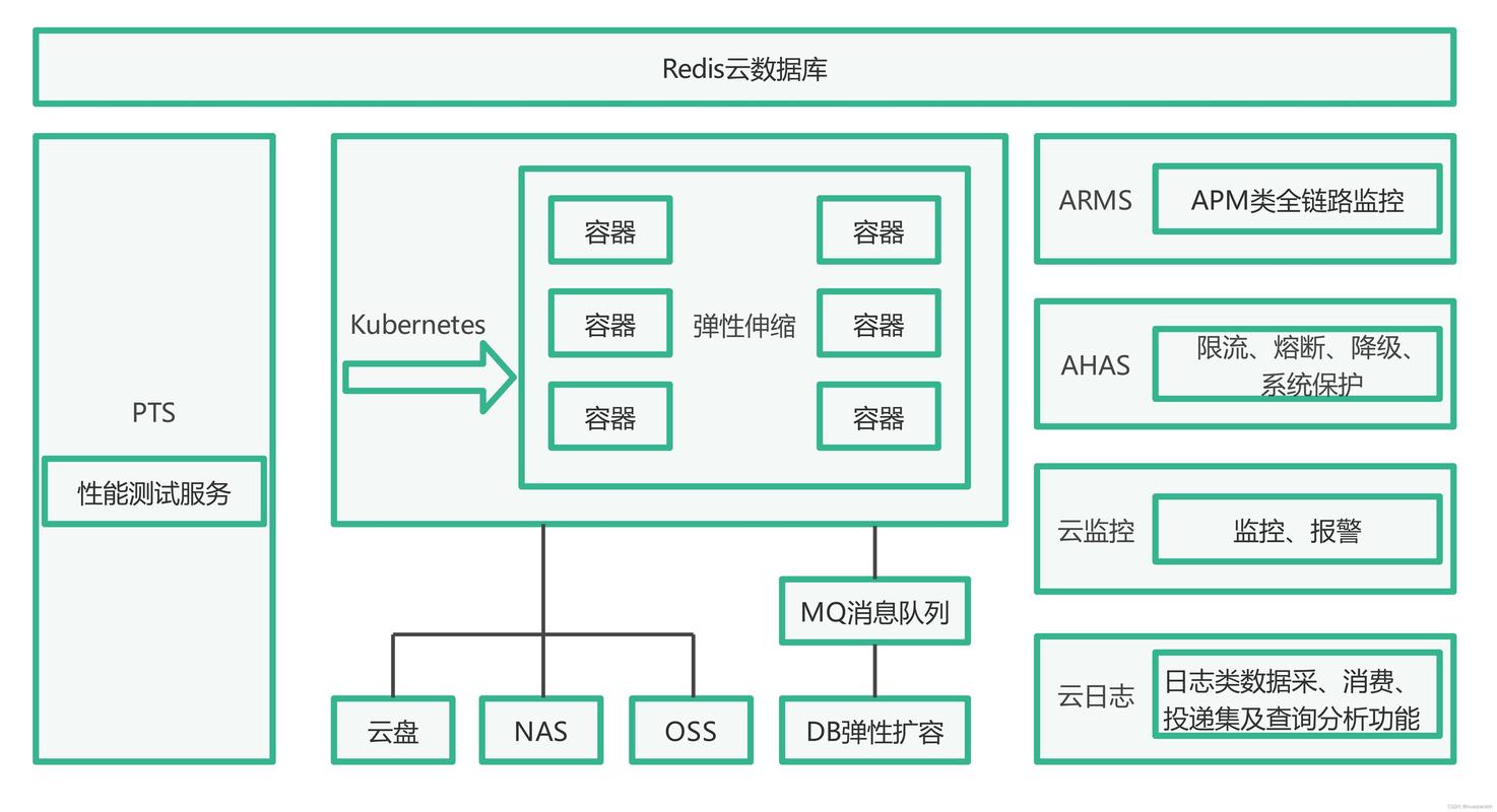 如何为媒体资产搭建一个云原生文件系统架构？