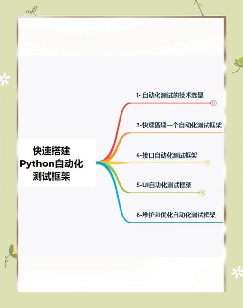 如何用Python编写自动化测试脚本以实现CMS系统的全面功能测试？